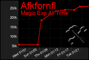 Total Graph of Afkfornfl