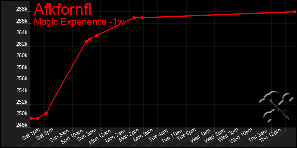 Last 7 Days Graph of Afkfornfl