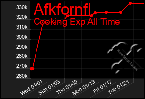 Total Graph of Afkfornfl