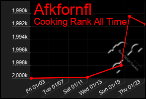 Total Graph of Afkfornfl