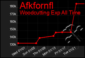 Total Graph of Afkfornfl