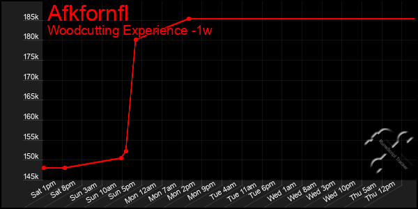 Last 7 Days Graph of Afkfornfl