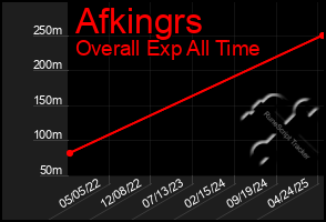 Total Graph of Afkingrs