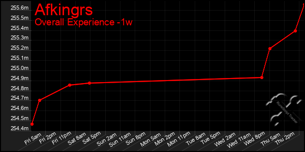 1 Week Graph of Afkingrs