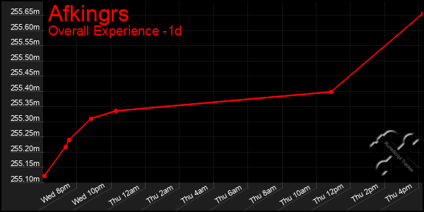 Last 24 Hours Graph of Afkingrs