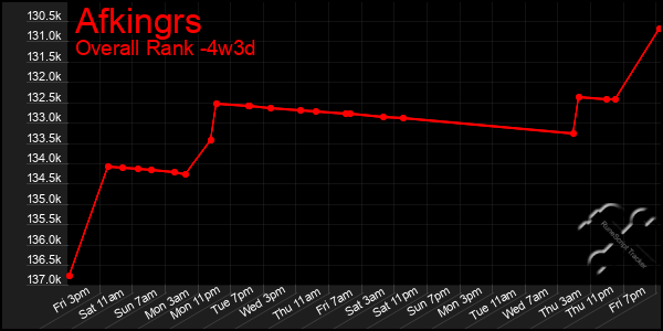 Last 31 Days Graph of Afkingrs