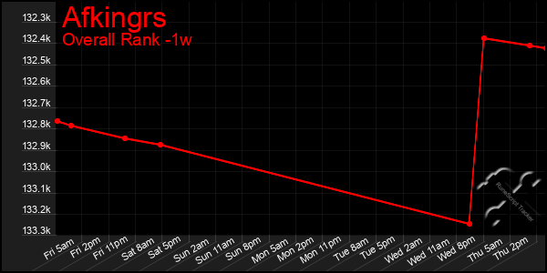 1 Week Graph of Afkingrs