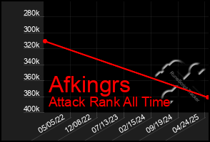 Total Graph of Afkingrs