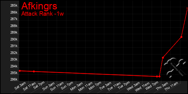Last 7 Days Graph of Afkingrs