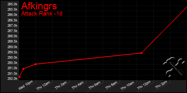 Last 24 Hours Graph of Afkingrs
