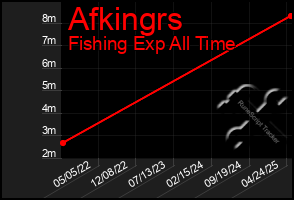 Total Graph of Afkingrs
