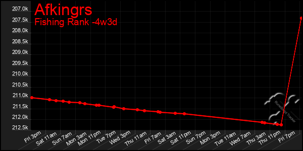 Last 31 Days Graph of Afkingrs