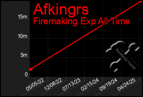 Total Graph of Afkingrs