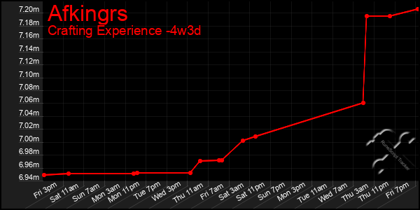 Last 31 Days Graph of Afkingrs
