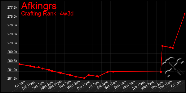 Last 31 Days Graph of Afkingrs