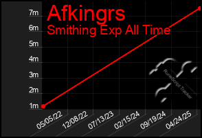 Total Graph of Afkingrs