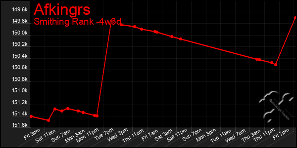 Last 31 Days Graph of Afkingrs