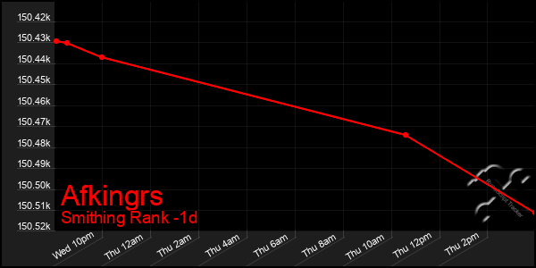 Last 24 Hours Graph of Afkingrs