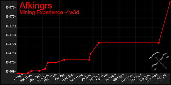 Last 31 Days Graph of Afkingrs