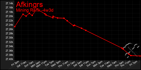 Last 31 Days Graph of Afkingrs