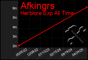 Total Graph of Afkingrs
