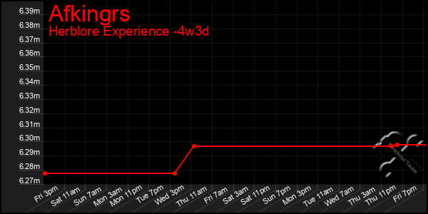 Last 31 Days Graph of Afkingrs
