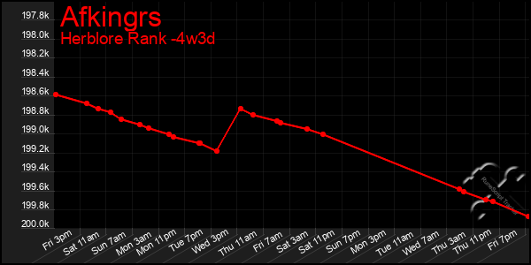 Last 31 Days Graph of Afkingrs