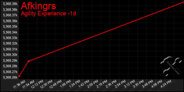 Last 24 Hours Graph of Afkingrs
