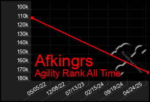 Total Graph of Afkingrs