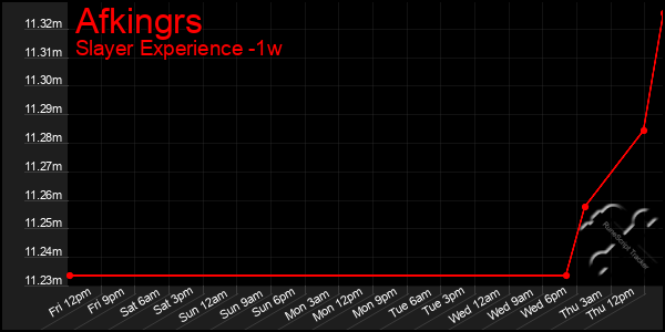 Last 7 Days Graph of Afkingrs