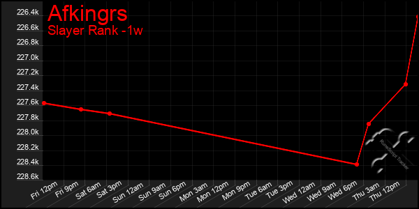 Last 7 Days Graph of Afkingrs