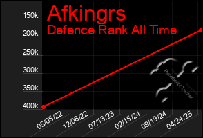 Total Graph of Afkingrs