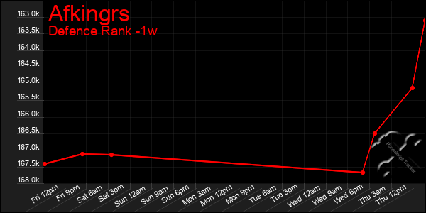 Last 7 Days Graph of Afkingrs
