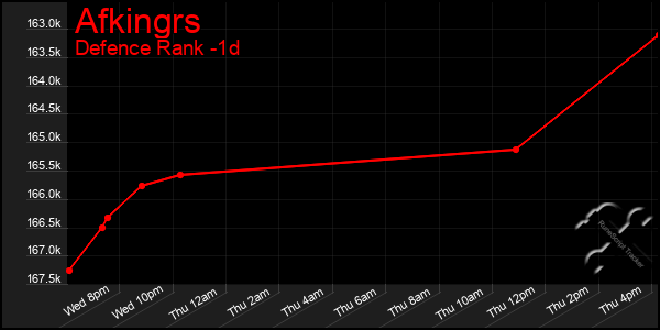 Last 24 Hours Graph of Afkingrs