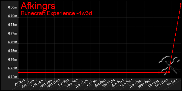 Last 31 Days Graph of Afkingrs