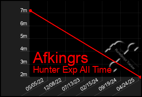 Total Graph of Afkingrs