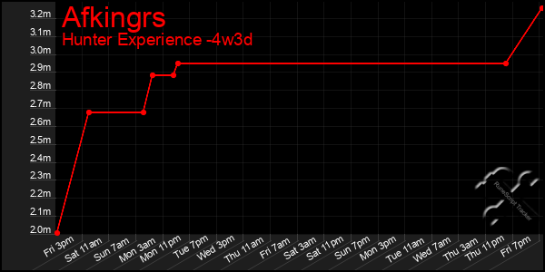 Last 31 Days Graph of Afkingrs