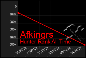 Total Graph of Afkingrs