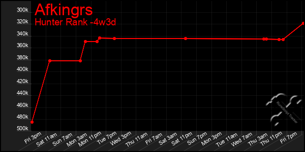 Last 31 Days Graph of Afkingrs