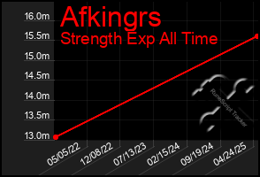 Total Graph of Afkingrs