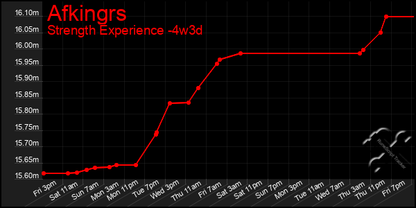 Last 31 Days Graph of Afkingrs