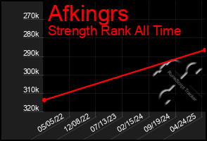 Total Graph of Afkingrs
