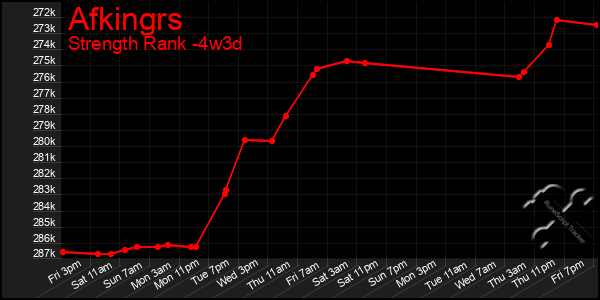 Last 31 Days Graph of Afkingrs