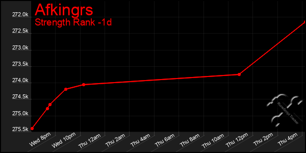 Last 24 Hours Graph of Afkingrs