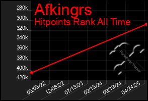 Total Graph of Afkingrs