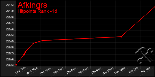 Last 24 Hours Graph of Afkingrs