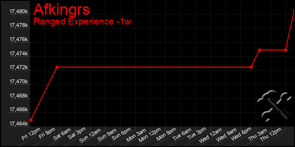 Last 7 Days Graph of Afkingrs