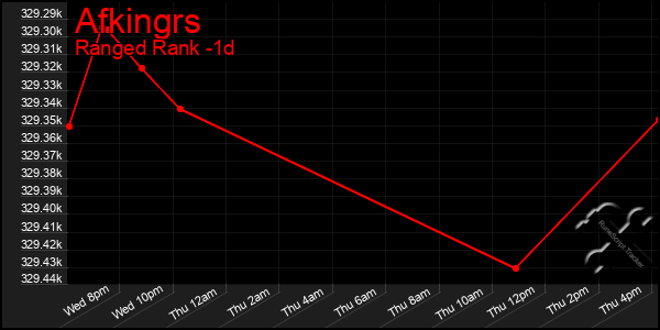 Last 24 Hours Graph of Afkingrs