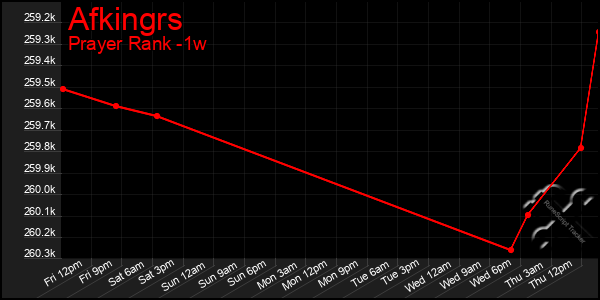 Last 7 Days Graph of Afkingrs