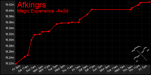 Last 31 Days Graph of Afkingrs